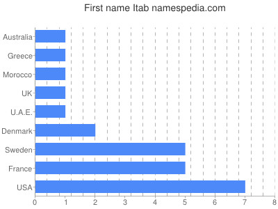 prenom Itab