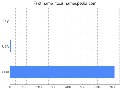 Given name Itacir