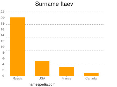 Surname Itaev