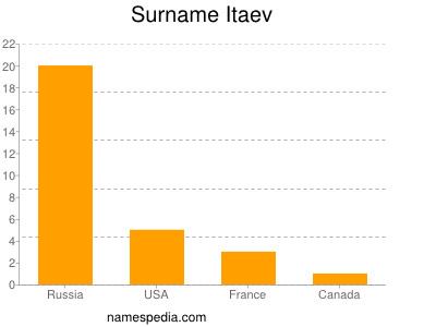 Familiennamen Itaev