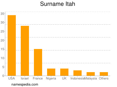 Surname Itah