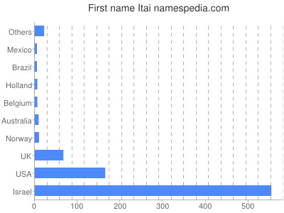 prenom Itai