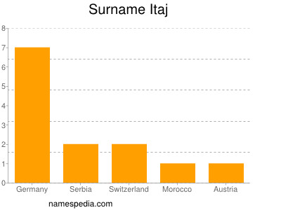 Familiennamen Itaj