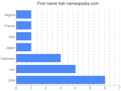 prenom Itak