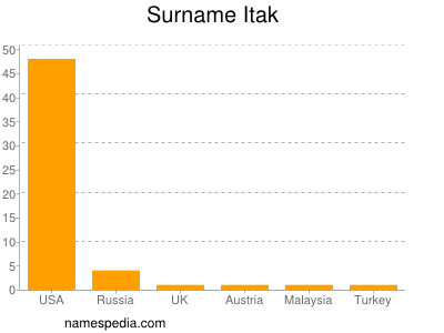 Familiennamen Itak