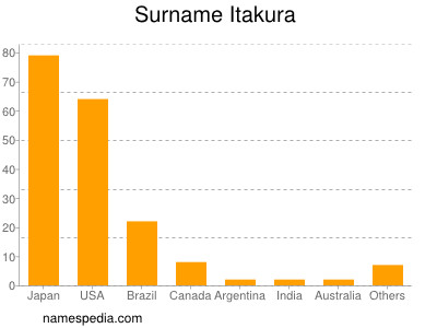 Familiennamen Itakura