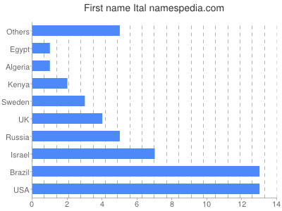 Given name Ital