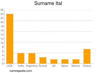 Surname Ital