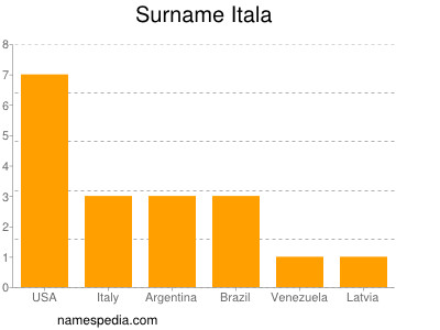 Familiennamen Itala