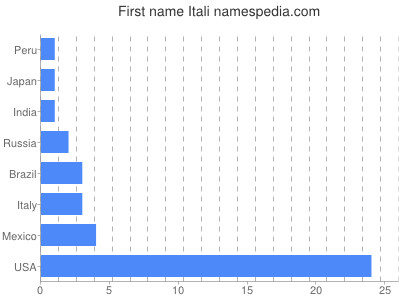 Vornamen Itali