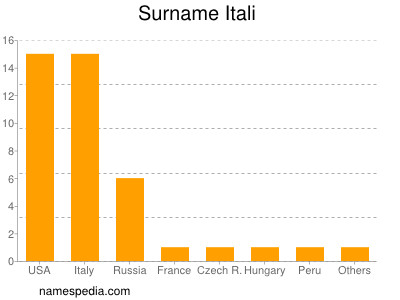 Familiennamen Itali