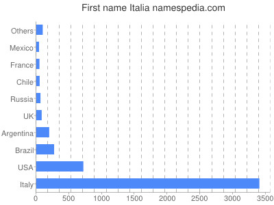 prenom Italia