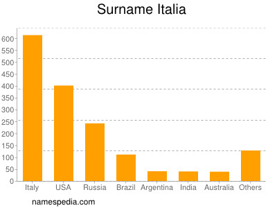 Familiennamen Italia