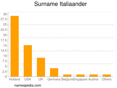 Surname Italiaander