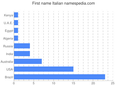 Vornamen Italian