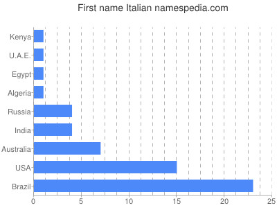 prenom Italian