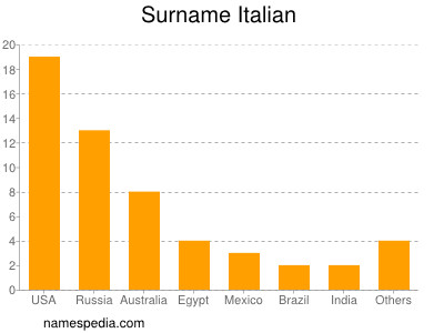 Familiennamen Italian