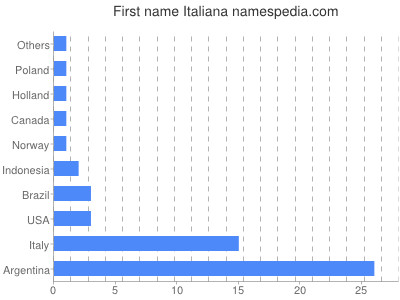 Given name Italiana