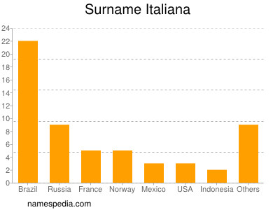 Surname Italiana