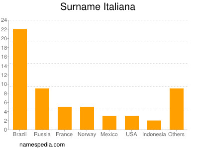 Familiennamen Italiana