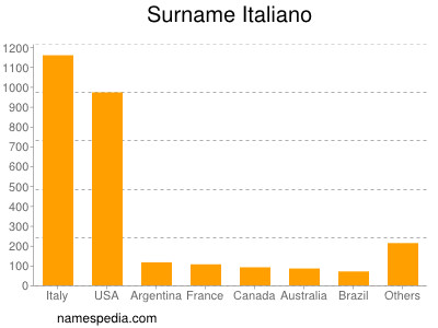 Familiennamen Italiano