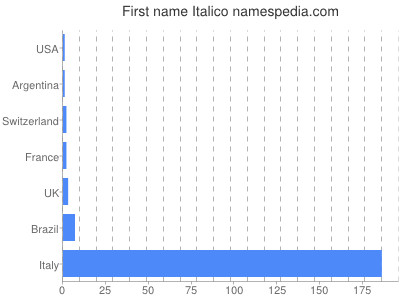 Vornamen Italico