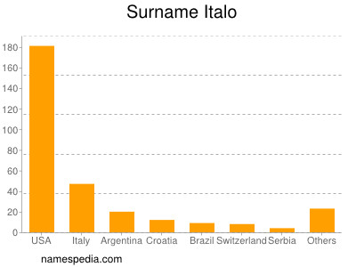 Surname Italo