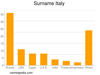 Surname Italy