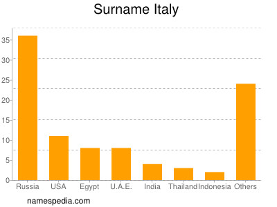 Familiennamen Italy