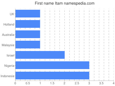 Given name Itam