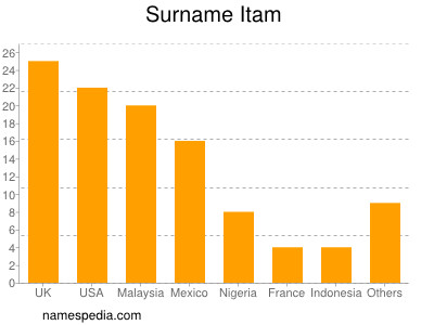 Familiennamen Itam