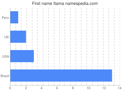 Vornamen Itama