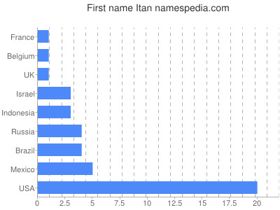 prenom Itan