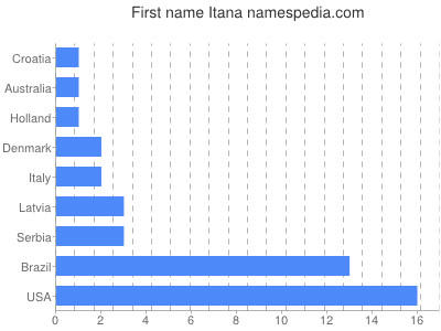 prenom Itana