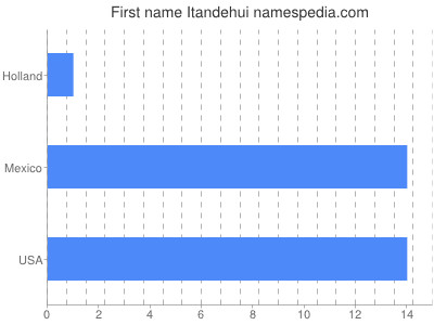 Given name Itandehui