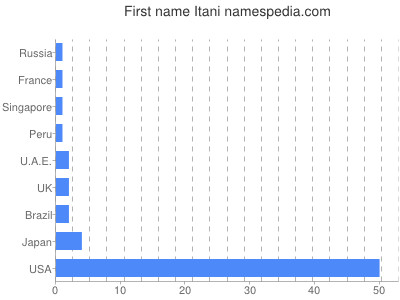 Given name Itani