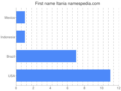 Given name Itania