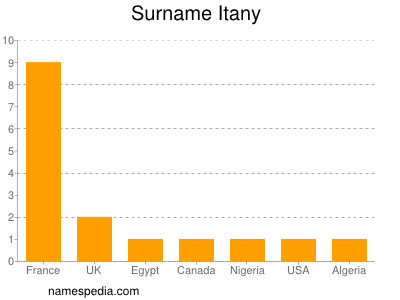 Surname Itany