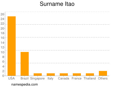 Surname Itao