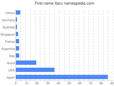 Vornamen Itaru