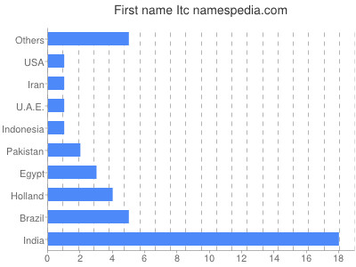 Given name Itc