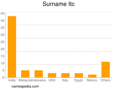 Surname Itc