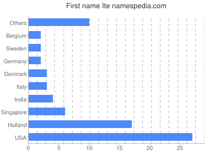 Given name Ite