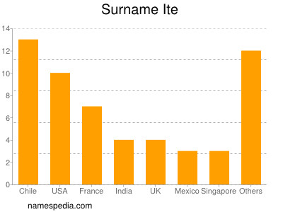 Surname Ite