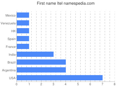 Given name Itel