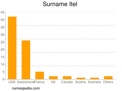 Familiennamen Itel