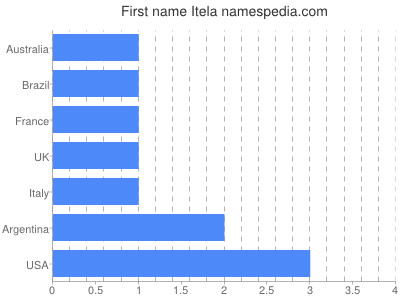 Given name Itela