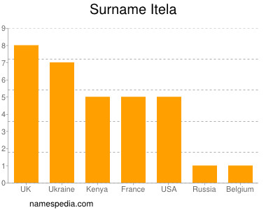 Familiennamen Itela