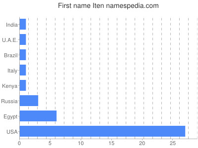 Given name Iten