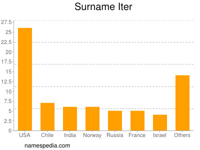 Familiennamen Iter